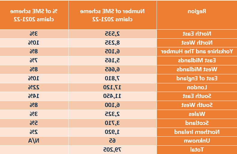 中小企业R&D Tax Credits scheme claims by region 2021-2022