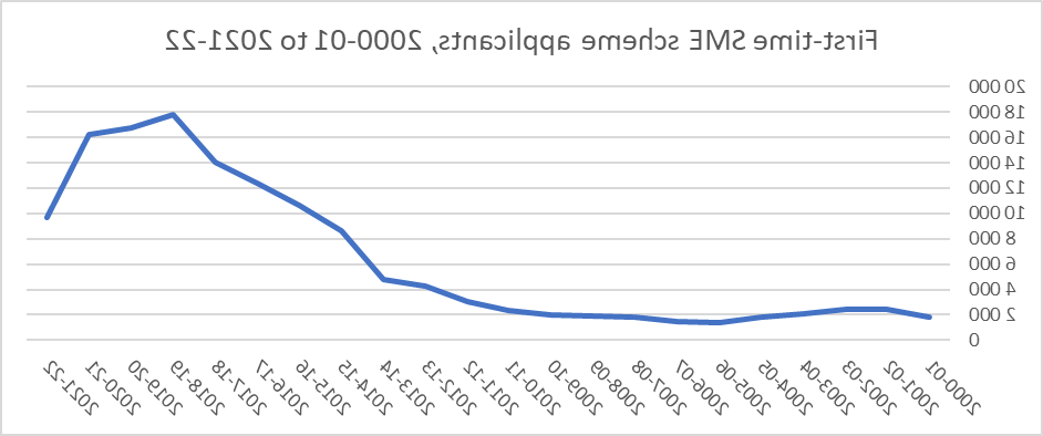 the number of first-time R&D Tax Credits claimants from 2000-01 to 2021-22.